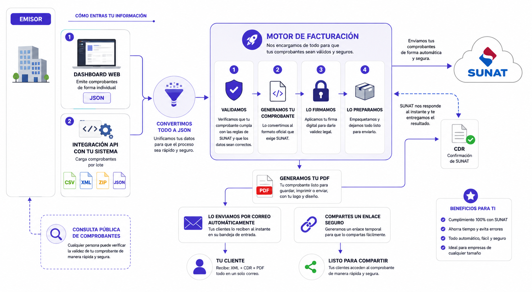 Flujo de emisión: desde el dashboard o la API, pasando por el motor de facturación de ChambeaPe, hasta la confirmación de SUNAT y la entrega al cliente.